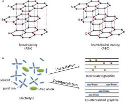 Sy lim is on mixcloud. Frontiers Solvated Ion Intercalation In Graphite Sodium And Beyond Chemistry