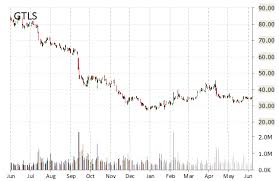 Notable Upgrades Tenet Healthcare Thc Chart Industries