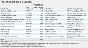 Check the blpiit21072 swift / bic code details below. African American Designated Bank Becomes 4th Failure Of 2019 S P Global Market Intelligence