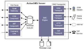 Sms Gateway Software From Intellisoftware