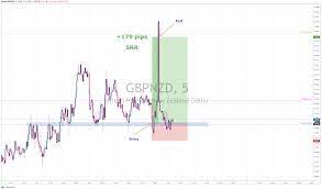 Trade Closed Win 179 Pips 5rr Gbpnzd Long Chart Line Chart Bar Chart
