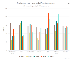 Mixed Cost Picture For Latam Silver Miners Bnamericas