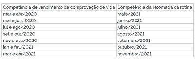 Com isso, a partir de junho, os aposentados e pensionistas deverão ficar atentos a atualização de seus cadastros. Inss Divulga Calendario Para Retomada Das Provas De Vida Economia G1