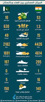 Maybe you would like to learn more about one of these? Ø§Ù†ÙÙˆØºØ±Ø§ÙÙŠÙƒ Ø§Ù„Ù…ÙŠØ²Ø§Ù† Ø§Ù„Ø¹Ø³ÙƒØ±ÙŠ Ø¨ÙŠÙ† Ø§Ù„Ù‡Ù†Ø¯ ÙˆØ¨Ø§ÙƒØ³ØªØ§Ù†