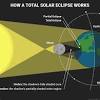 A solar eclipse occurs when the moon passes between earth and the sun, thereby totally or partly obscuring the image of the sun for a viewer on earth. 3