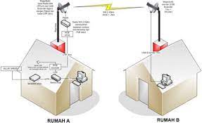 Selain dengan metode tersebut, cara. Cara Tembak Sinyal Wifi Ke Rumah Modal Hp Cara Nembak Wifi Jarak 2km Tanpa Tower Cara Nembak Wifi Id 2 Km Mudah Jejak Info Savesave Lakukan Ini