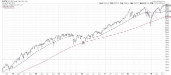 The First Chart Of The Day The Mindful Investor