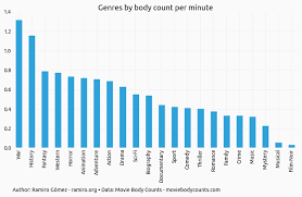 Exploring Movie Body Counts Jupyter Notebook