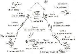 La Maison Du Verbe Etre Passe Compose Passe Compose Avec Etre Apprendre Le Francais Parler