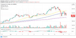Ethereum price forecast at the end of the month $10932, change for october 16.0%. Ethereum Price Forecast Eth Tumbles To 2 000 As Losses To 1 800 Linger