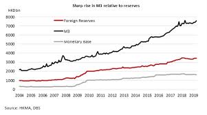 Chart Of The Week Buffers To Defend Hkd