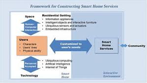 Make sure your questions are clear and that skip logic, question randomization, and the overall design are in working order. Frontiers Developing Design Solutions For Smart Homes Through User Centered Scenarios Psychology