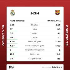 Real madrid vs barcelona en 1943 el real madrid le gano al barcelona por 11 a 1. Real Madrid 2 1 Barcelona Result Goals Summary Reactions El Clasico Laliga As Com
