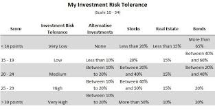 Investment Risk Tolerance Chart