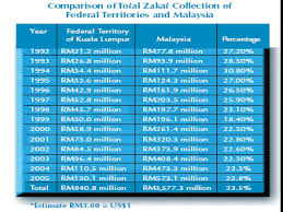 A person may become a sabah or sarawak permanent resident by obtaining permanent residence (pr) status issued by the main article: The Efectiveness Of Zakat Management In Malaysia Ppt Download