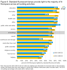 Cbecs 2012 Trends In Lighting In Commercial Buildings