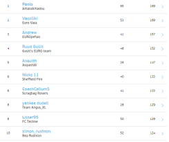 Three teams have secured their places in the last 16 at euro 2020 after two rounds of matches in the group stage. Euro 2016 League Table Group Stages Techne Global Sports