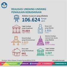 Asn (aparatur sipil negara) no. Merdekabelajar A Twitter Tahukah Sahabatdikbud Undang Undang No 5 Tahun 2017 Tentang Pemajuan Kebudayaan Telah Mendorong Berbagai Capaian Di Bidang Kebudayaan Yuk Simak Realisasinya Dalam Grafis Berikut Budayasaya Programkerja Budayasaya