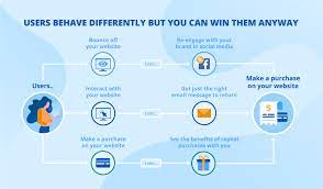Legt kundenpräferenzen fest, erstellt solide profile und mehr. 3 Scenarios Of A Digital Customer Journey For Your Marketing Kit