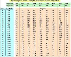 Unfolded Magnet Wire Size Chart Nec Awg Amp Chart Nec Pipe