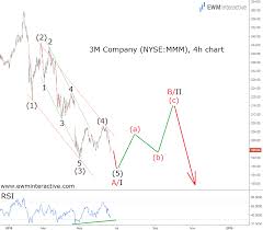 3m Stock To Give Investors A Chance To Evacuate Ewm