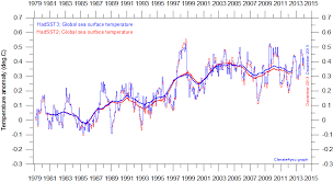 Global Temperature Page Watts Up With That