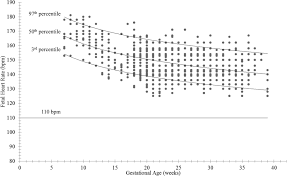 Fetal Heart Rate Predictors Of Long Qt Syndrome Circulation