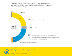 Maybe you would like to learn more about one of these? Skarzacy Ktorym Europejska Rzecznik Praw Obywatelskich Poradzila W 2019 R Kontakt Z Innymi Instytucjami I Organami Oraz Przekazane Skargi Infografiikka Euroopan Oikeusasiamies