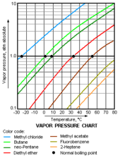 File Vapor Pressure Chart Svg Wikimedia Commons