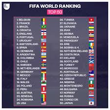 The aston villa ace was tripped by romania sub tiberiu capusa and rashford made no mistake from the spot, rolling in. Oh My Goal Here Is The New Fifa World Ranking Where Is Your Country Facebook