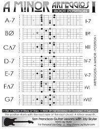 A Minor Arpeggios Patterns On Guitar Position I Chart By