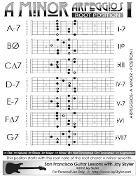 a minor arpeggios patterns on guitar position i chart by