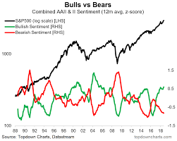 Chart S P500 Bulls Vs Bears The Long Term View