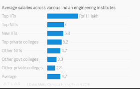 Average Salaries Across Various Indian Engineering Institutes