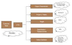 Six Sigma Dmaic Process Define Phase Ctq Drilldown Tree
