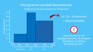 Histogramm Histogramm Erstellen Zeichnen Mit Video