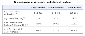 How much does teachers on call in the united states pay? Incomplete How Middle Class Schools Aren T Making The Grade Third Way
