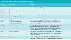 Happy international nurses day 2021! How To Calculate Drug Doses And Infusion Rates Accurately Nursing Times