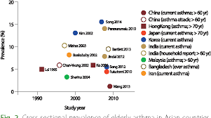 Clinical practice guidelines on acute gastroenteritis in children (pdf format, 69kb) academy of medicine of malaysia. Figure 2 From Epidemiology Of Adult Asthma In Asia Toward A Better Understanding Semantic Scholar