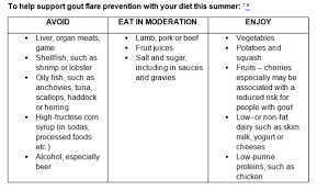 Image Result For Low Purine Food Gout Diet Food Food Charts