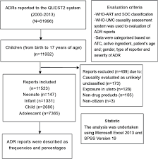 Flow Chart Of Methodology And Adr Reports Included In The