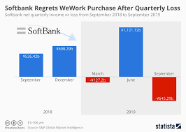 chart softbank regrets wework purchase after posting