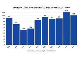 Satu suku daripada isi rumah yang ditinjau menganggap bahawa usaha kerajaan untuk menentang rasuah tidak berkesan. 25 Statistik Rasuah Di Malaysia Pics