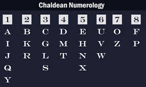 Chaldean Numerology Alphabet Values In Numbers Numerology Numerology Calculation Numerology Life Path Numerology