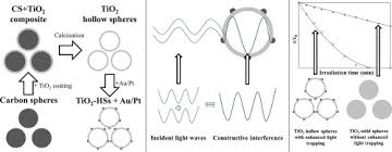 23,563 likes · 3,595 talking about this. Preparation And Characterization Of Noble Metal Modified Titanium Dioxide Hollow Spheres New Insights Concerning The Light Trapping Efficiency Sciencedirect