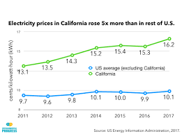 The average price of electricity per in most cases throughout the us, many delivery charges and state surcharges are also charged on a cents per kwh basis, so decreasing your monthly. Electricity Prices In California Rose Three Times More In 2017 Than They Did In The Rest Of The United States Environmental Progress