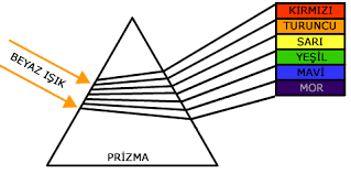 Diğer renklerin evimizi karartacağından korktuğumuz için her ne kadar zaman zaman beyazdan sıkılsak bile kırık beyaz veya krem gibi. Isik Ve Renkler Hayat Sen Dersler Fen