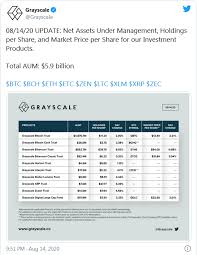 Grayscale S Bitcoin Becomes Highest Beneficiary After A One Week Tv Campaign Newslogical