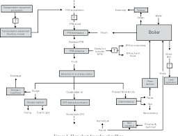 Figure 1 From Life Cycle Assessment Of The Production Of