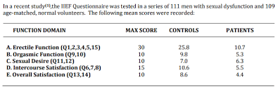 Image result for International Index of Erectile Function Questionnaire